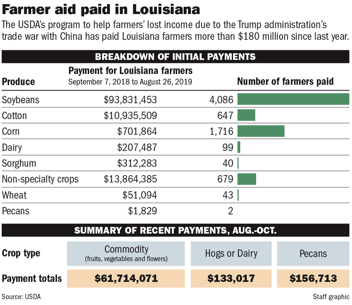 120119 La Farmer Aid Paid
